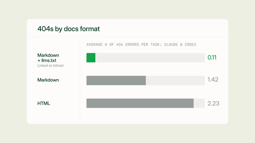 Docs URL Benchmark: Markdown & llms.txt > HTML