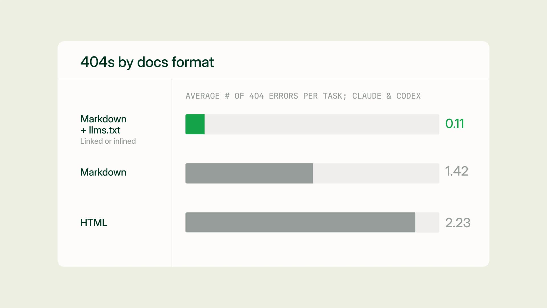 Docs URL Benchmark: Markdown & llms.txt > HTML
