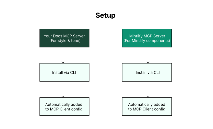 Flow chart of how to set up MCP servers
