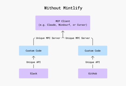 Without Mintlify diagram, where you need to write custom code to generate a unique MPC server