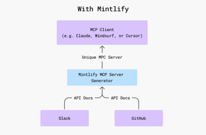 Diagram including the Mintlify MCP server